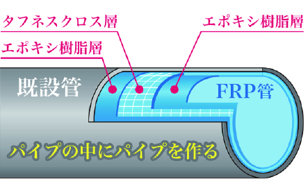 P・C・G&reg; マルチライナー工法