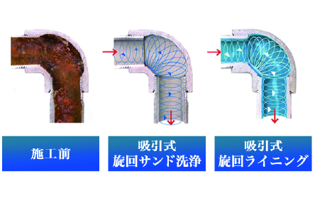 P・C・G&reg; VacL 工法